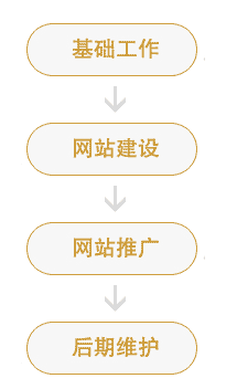 做网站的基本流程图