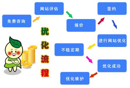 做网站优化流程